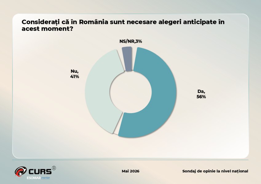 Majoritatea românilor vor alegeri anticipate. Cum ar arăta votul dacă scrutinul ar avea loc duminică